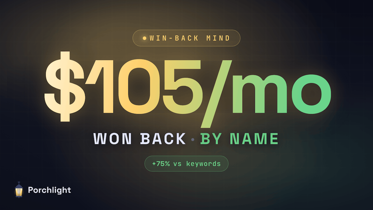 Porchlight demo — $105/mo won back, by name (+75% vs keywords)